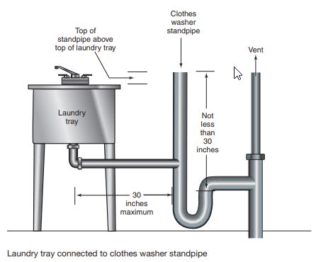 washing machine standpipe size - Nieves Drummond