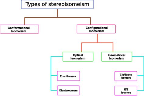 Types Of Isomers: Constitutional, Stereoisomers,, 43% OFF