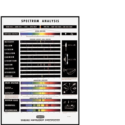 SP-187 Spectrum Analysis Chart | Wabash Instrument Corporation ...