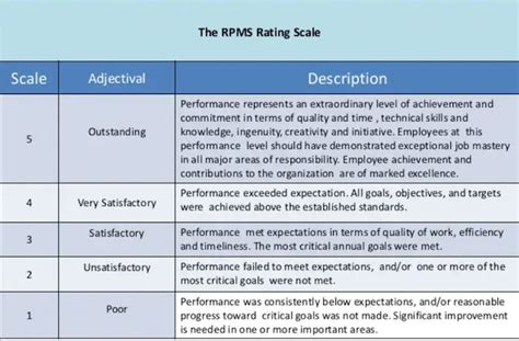 Your Guide to Performance Review Templates | Qualtrics