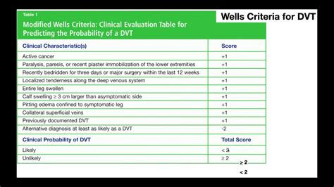 Wells Criteria for Deep Vein Thromboses [DVTs] EXPLAINED - YouTube