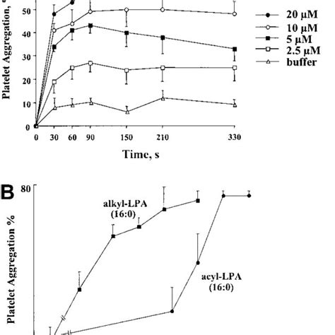 Study hypothesis. Platelet aggregation is mediated by multiple... | Download Scientific Diagram