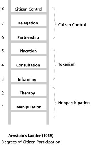 Arnstein's Ladder of Citizen Participation