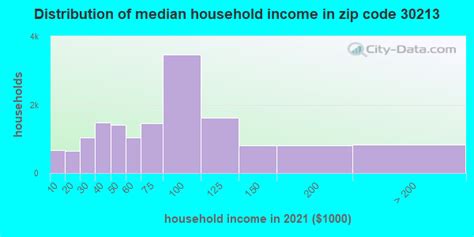 30213 Zip Code (Fairburn, Georgia) Profile - homes, apartments, schools, population, income ...