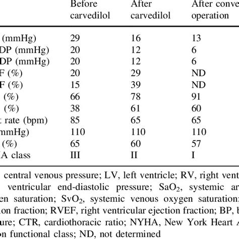 Carvedilol Max Dose Heart Failure