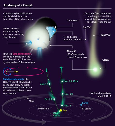 Anatomy of a Comet | Astronomy science, Astrophysics, Solar system