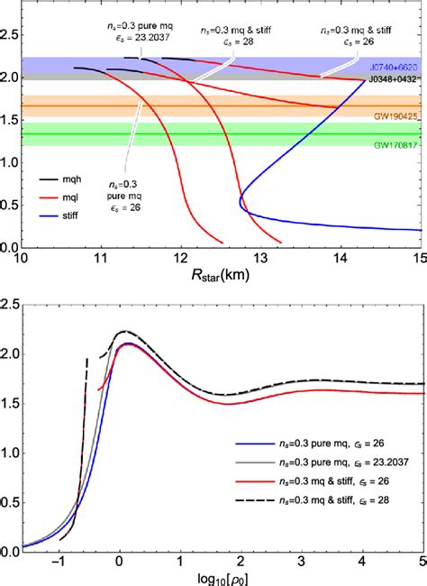 MR diagram and mass-central density of NS and quark star. The colour ...