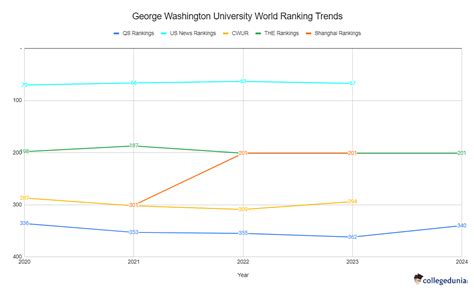 George Washington University Rankings