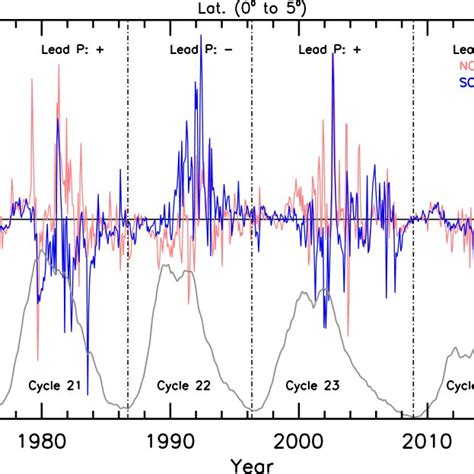 Temporal variation of the net solar flux in the latitude range 0∘ – 5∘ ...