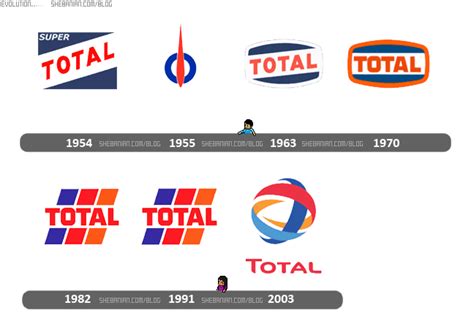 Total Logo Evolution 80s Logo, Retro Logos, Logo Google, Google Chrome ...