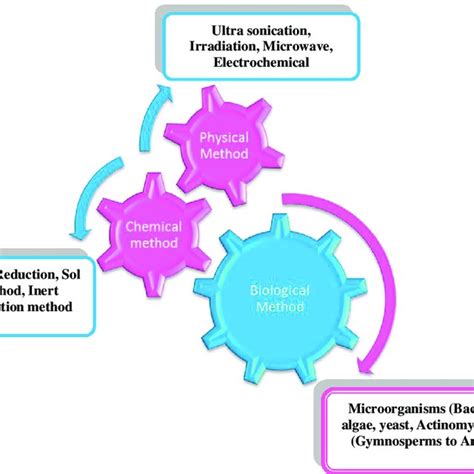 Methods involved in nanoparticle synthesis | Download Scientific Diagram