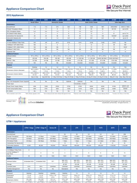 Appliance Comparison Chart | Antivirus Software | Firewall (Computing)