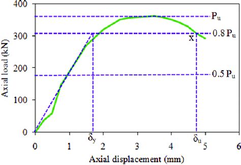 Procedures for ductility calculation. | Download Scientific Diagram