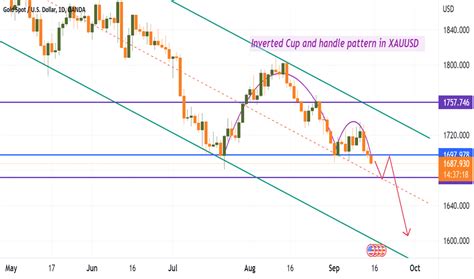 Inverted Cup and Handle — Chart Patterns — TradingView