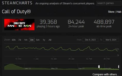 How Many Active Players Does Warzone Have