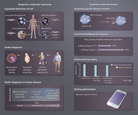 Genomic Medicine: A Decade of Successes, Challenges, and Opportunities | Science Translational ...