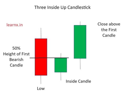 Three Inside Up Candlestick Pattern Explained