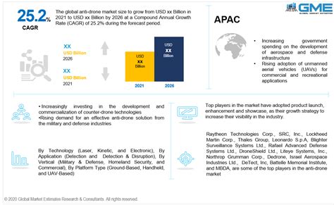 Global Anti-Drone Market Analysis | Size & Forecasts