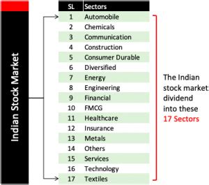 Best Sectors To Invest In The Indian Stock Market [2023] - GETMONEYRICH