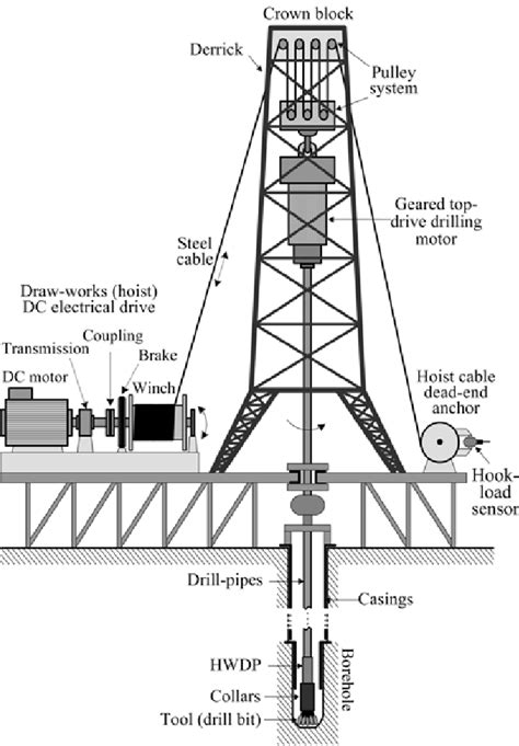 Schematic layout of drilling rig rotary and draw-works drill-string... | Download Scientific Diagram