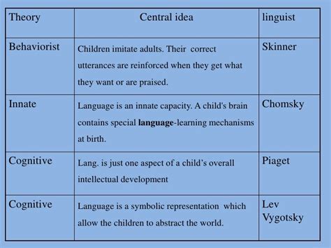 Linguistic oriented theories,behaviorism and innatism