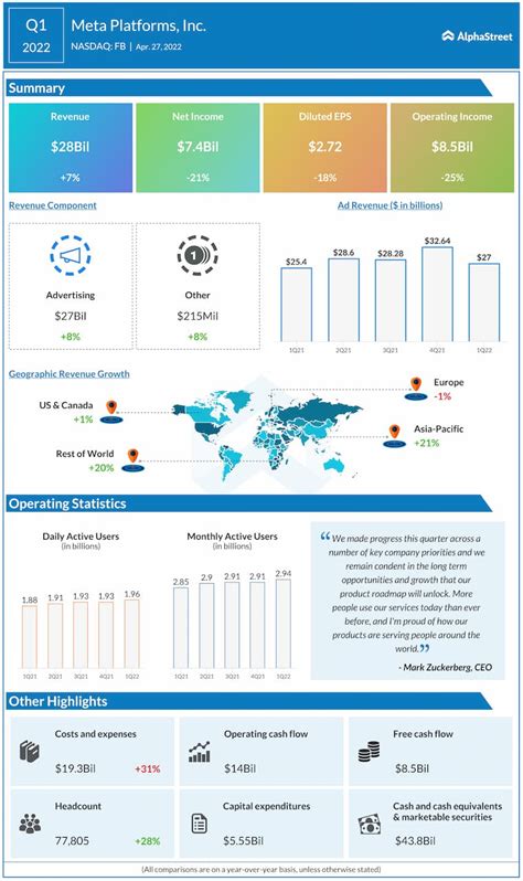 FB Earnings: All you need to know about Meta’s Q1 2022 earnings results ...