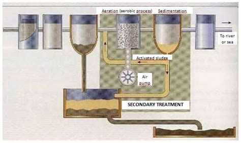 Aerobic digestion reactors for biological wastewater treatment | Condorchem Enviro Solutions