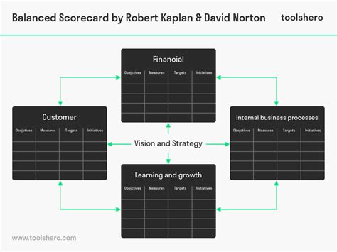 Non Profit Balanced Scorecard Template | PDF Template