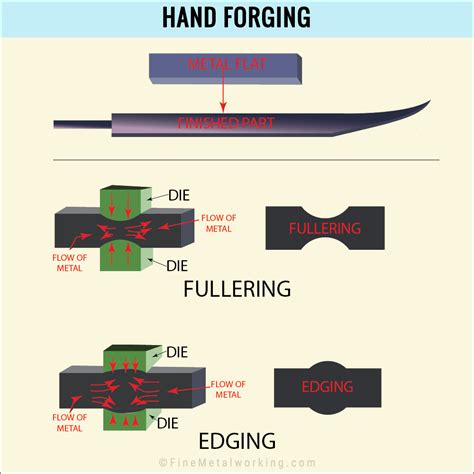 Types of Forging. What Is Hot Forging and Cold Forging?