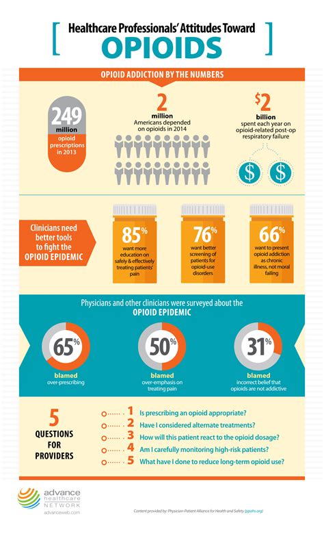 The U.S. Opioid Epidemic In Numbers | Physician-Patient Alliance for Health & Safety