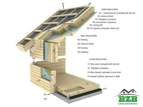 Cabin Insulation | BZB Cabins And Outdoors