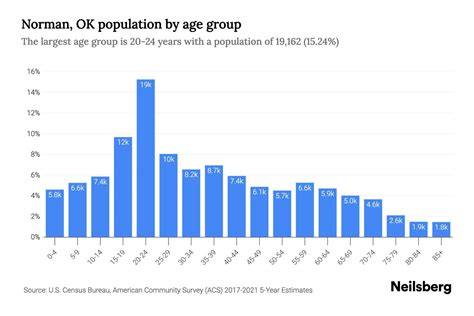 Norman, OK Population - 2023 Stats & Trends | Neilsberg