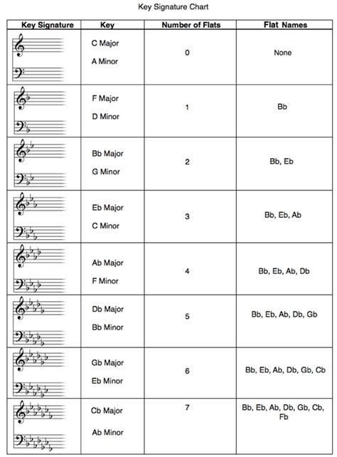 Free Key Signature Chart - Play in the Right Key Every Time