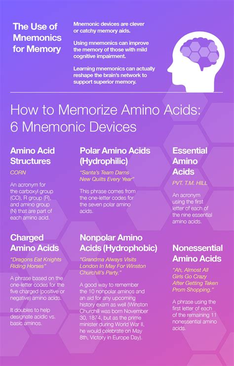 Mnemonic for Essential and Nonessential Amino Acids