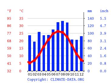 Fuquay-Varina climate: Weather Fuquay-Varina & temperature by month