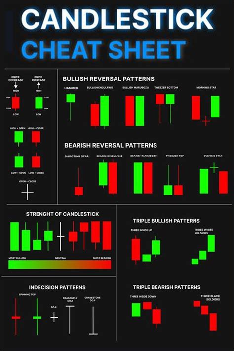 Candlestick cheat sheet | Candlestick chart, Trading charts, Stock trading learning