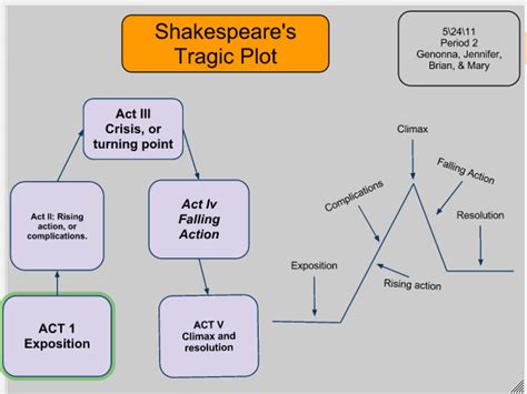 Genonna's Blog: Structure of Shakespeare’s Tragedies