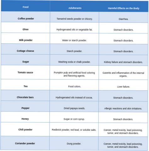 Harmful Effects of Food Adulteration