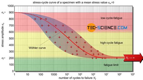 Fatigue limit diagram according to Haigh and Smith | tec-science