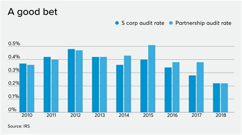 TIGTA released their 2020 Annual Audit Plan Priorities for the IRS