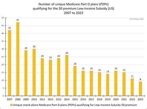 2023 Medicare Part D plan outlook: More 2023 Medicare Part D PDP ...