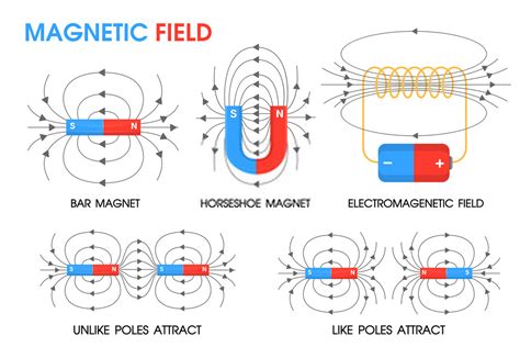 Magnetism and Electromagnetism MCQs with Answers | Electrical Academia