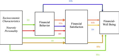 Empirical research model. | Download Scientific Diagram