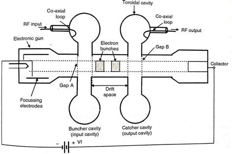 Reflex Klystron Amplifier - Electronics Club Microwave Engineering