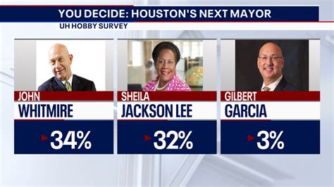 Survey reveals front runners in race for Houston mayor- What's Your Point?