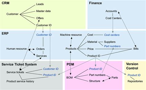 Example of a data architecture (authors' own elaboration) | Download Scientific Diagram