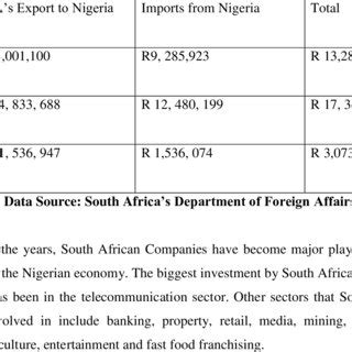 Trade Statistics between Nigeria and South Africa, 2006-2008 ...