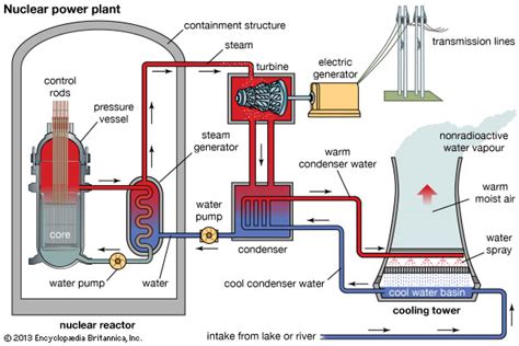 nuclear power: schematic diagram of a nuclear power plant using a pressurized-water reactor ...