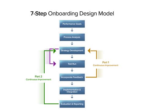 Step By Step Onboarding Process Template