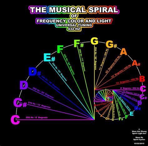 Pin by Michael Koleos on Symbol like | Sacred geometry, Music theory ...